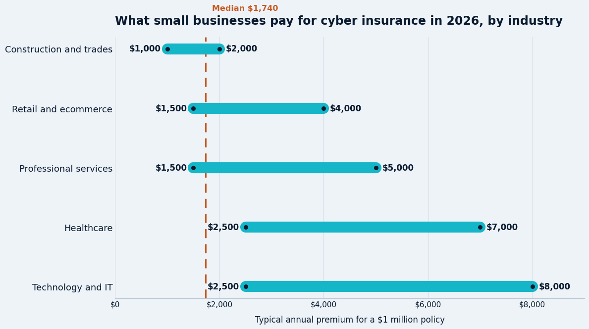 Range chart of typical 2026 cyber insurance annual premiums by industry with a median reference line
