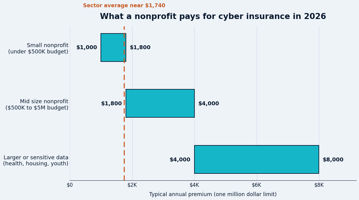 Chart of what a nonprofit pays for cyber insurance in 2026 by size