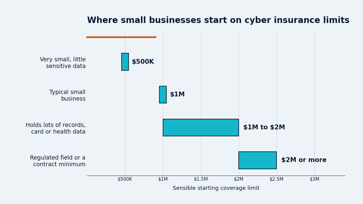 chart of sensible starting cyber insurance limits by business profile