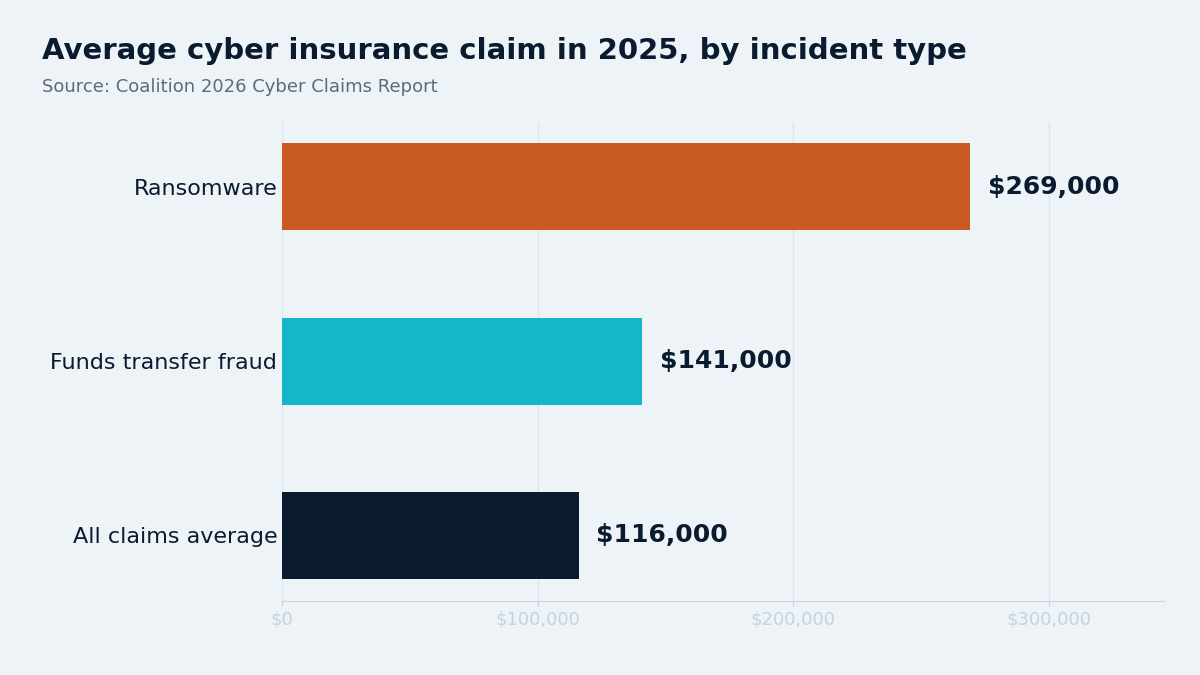 Bar chart of average cyber insurance claim in 2025 by incident type